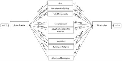 Paths towards parenthood after repeated treatment failures: a comparative study on predictors of psychological health outcomes in infertile couples persisting in treatments or opting for adoption